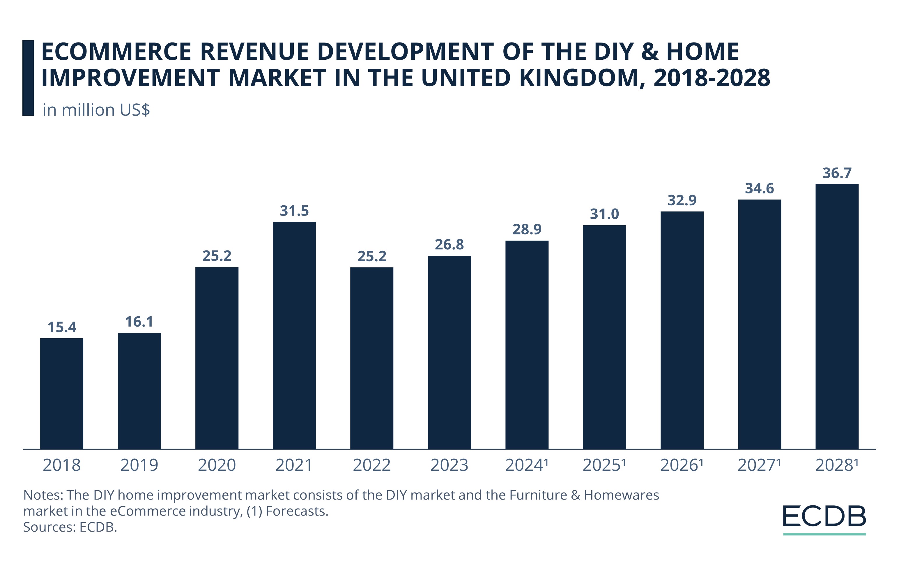 eCommerce Revenue Development of the DIY Home Improvement Market in the United Kingdom, 2018-2028