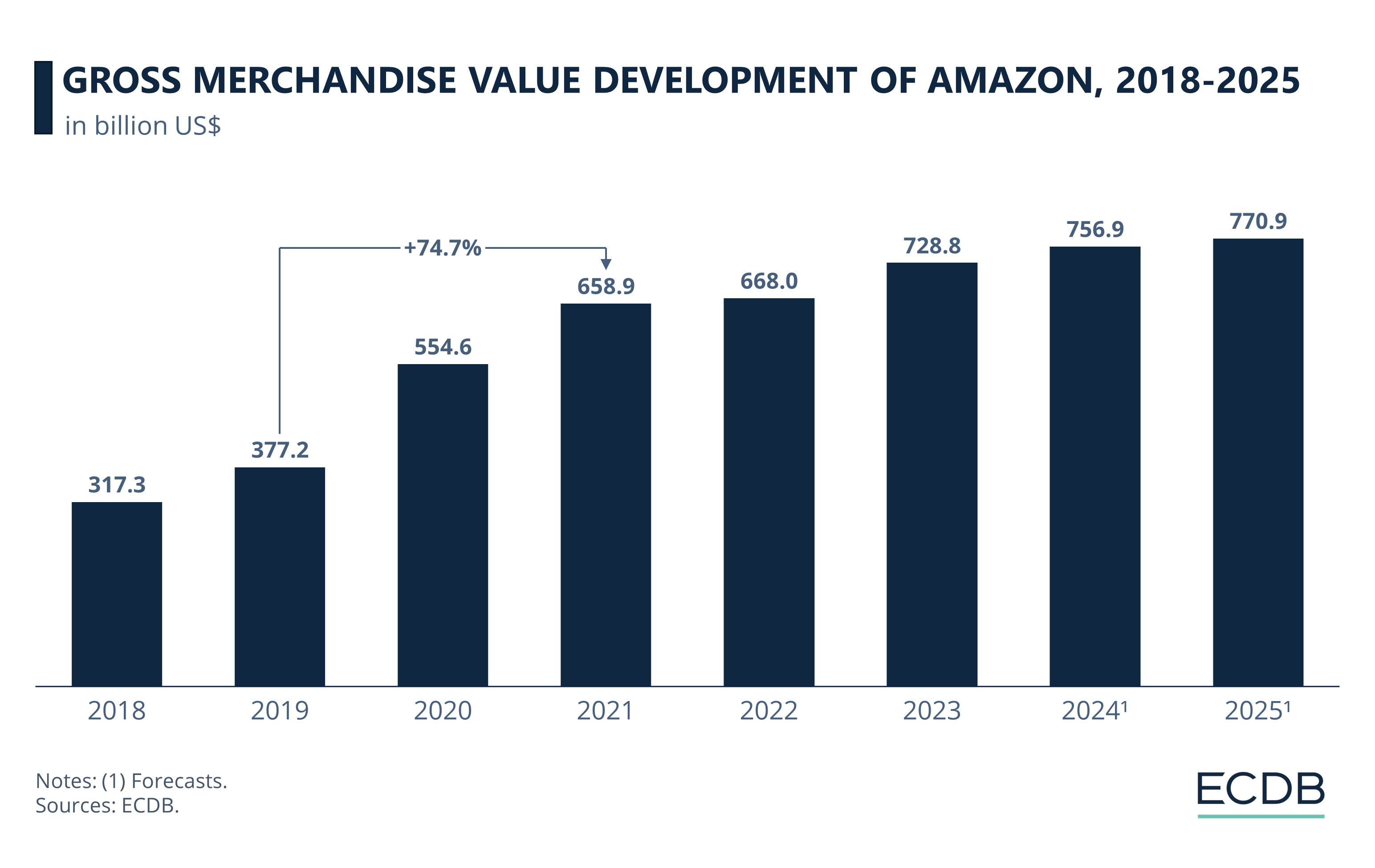 Gross Merchandise Value Development of Amazon, 2018-2025