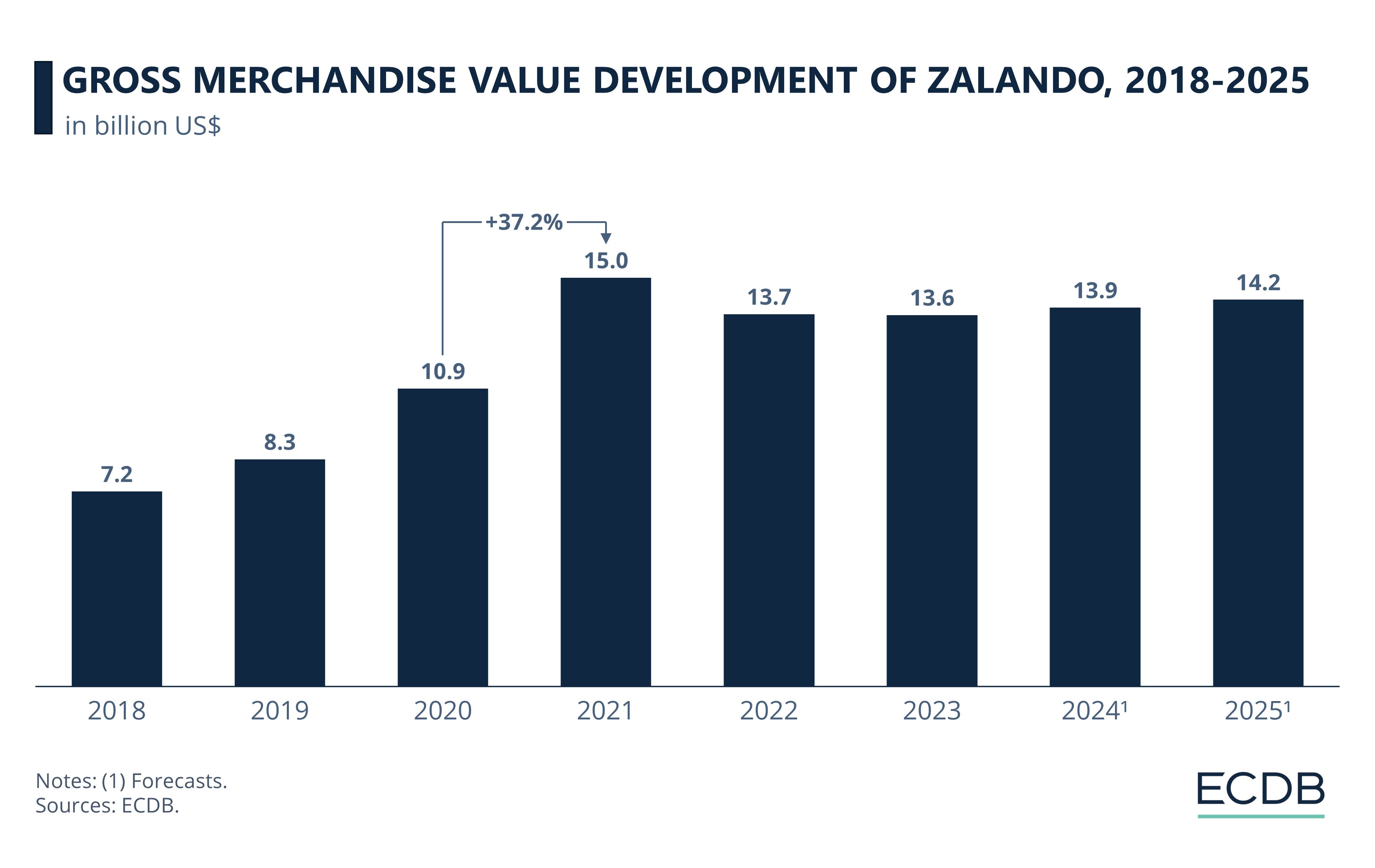 Gross Merchandise Value Development of Zalando, 2018-2025