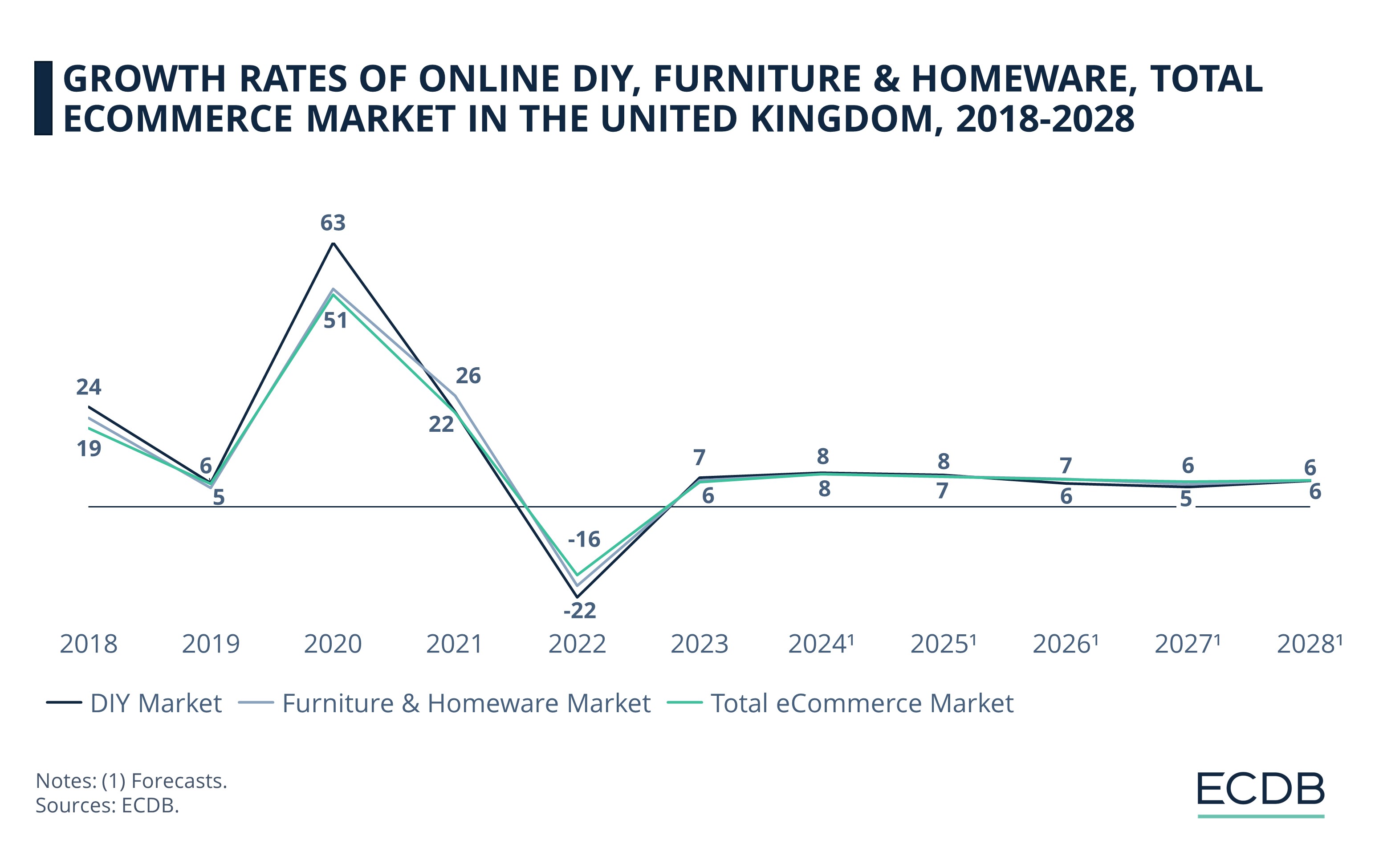 Growth Rates of Online DIY, Furniture & Homeware, Total eCommerce Market in the United Kingdom, 2018-2028