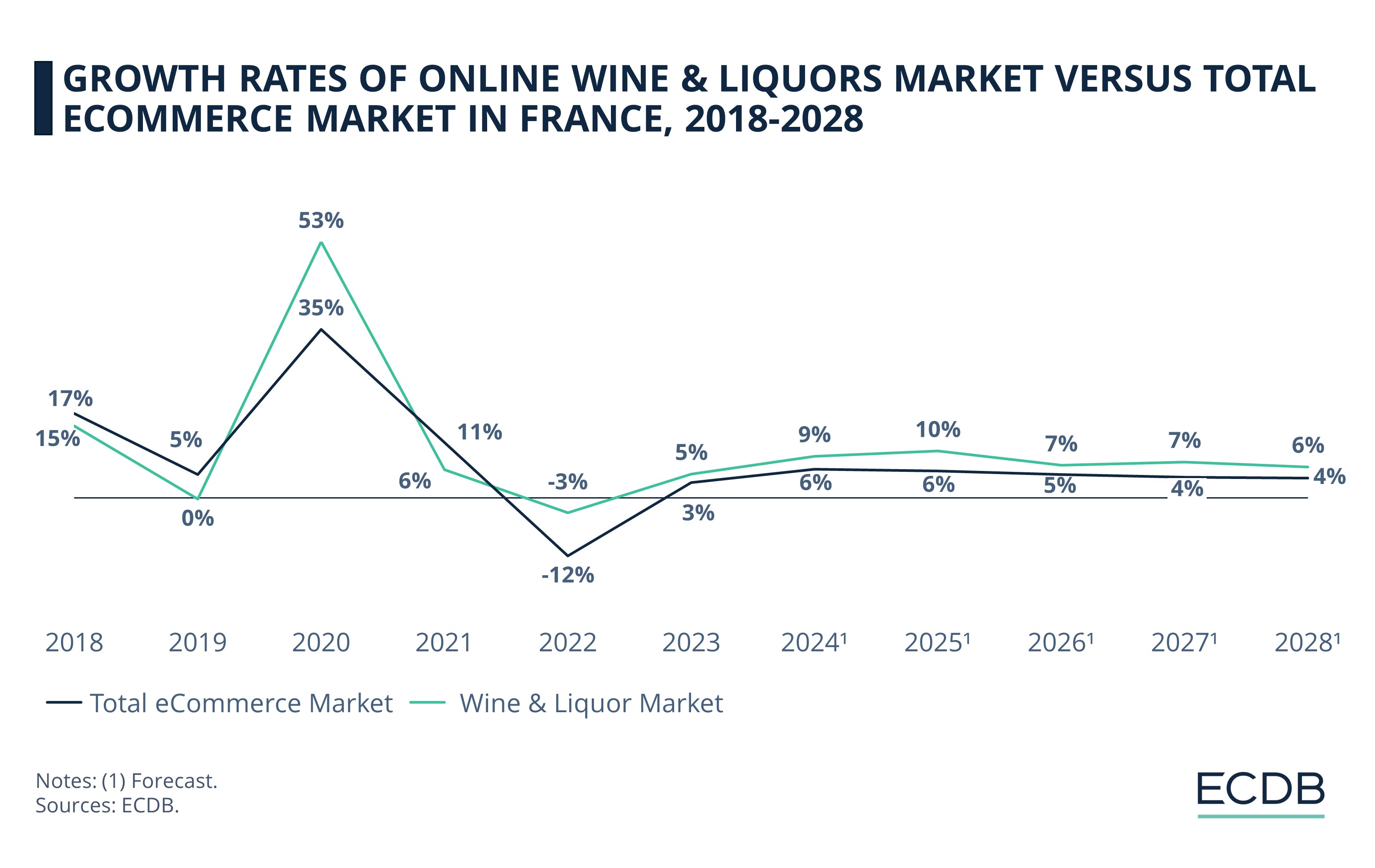 Growth Rates of Online Wine & Liquors Market Versus Total eCommerce Market in France, 2018-2028