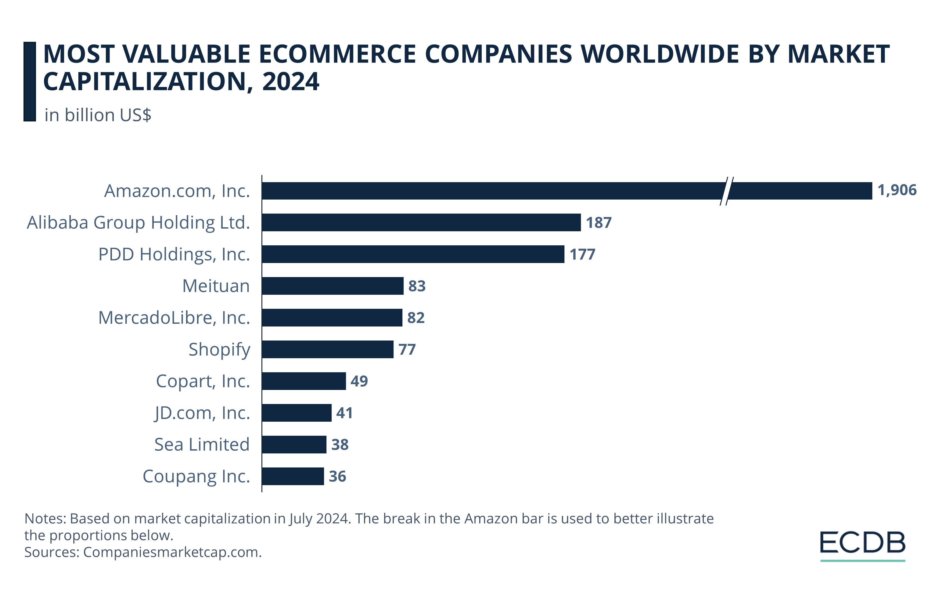 Most Valuable Ecommerce Companıes Worldwıde by Market Capıtalızatıon, 2024