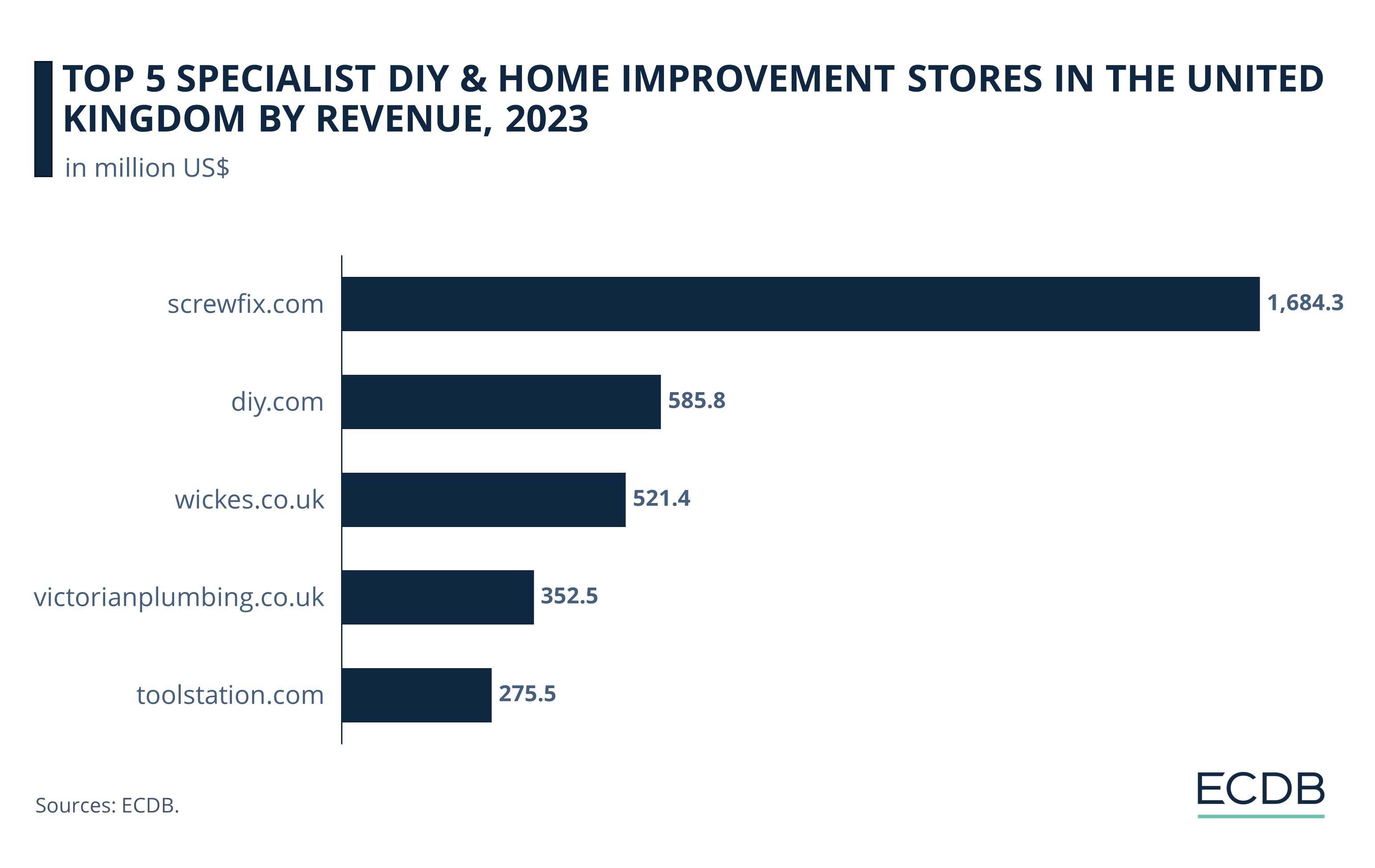 Top 5 Specialist DIY & Home Improvement Stores in the United Kingdom by Revenue, 2023