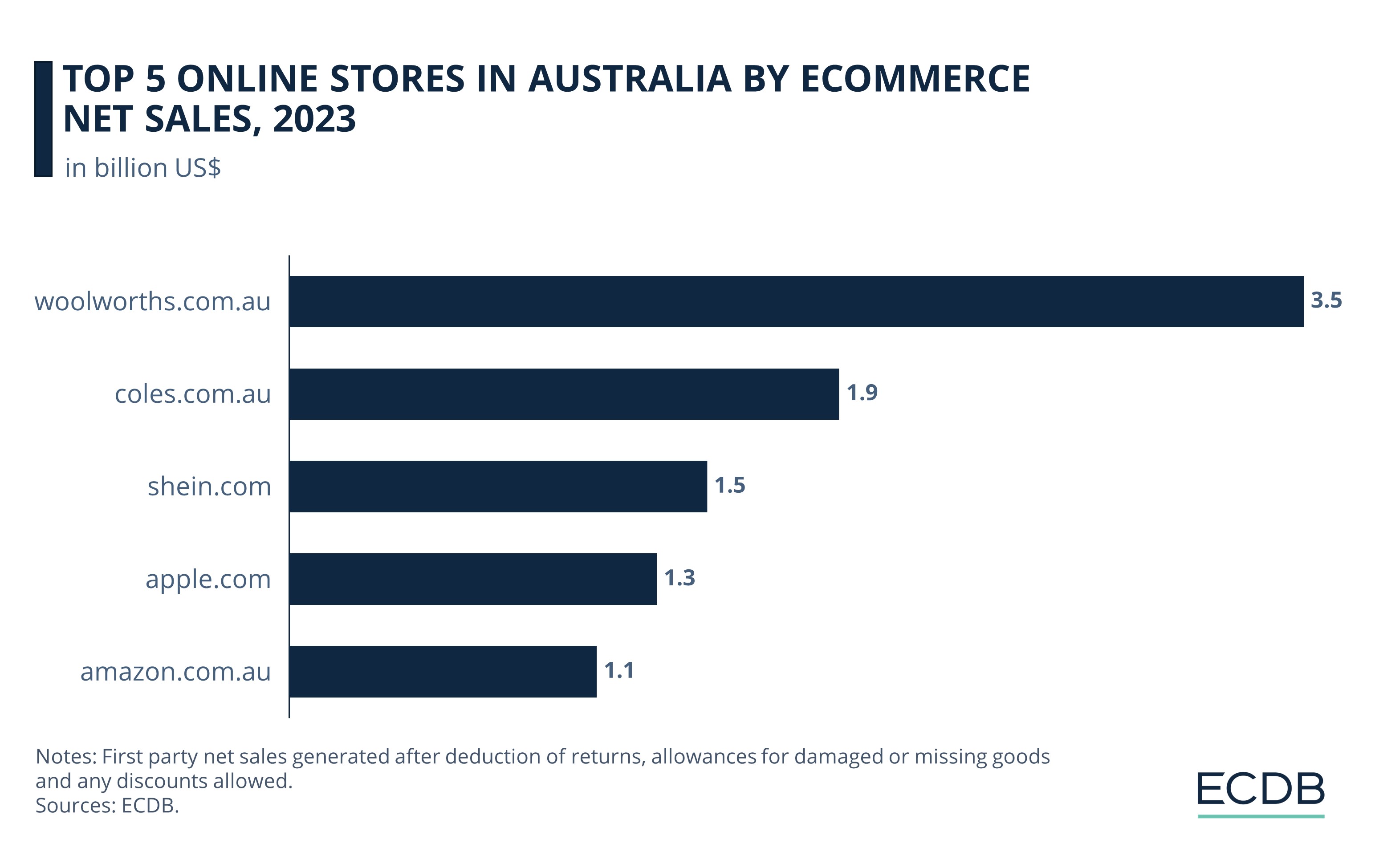 Top 5 Online Stores in Australia by eCommerce Net Sales, 2023