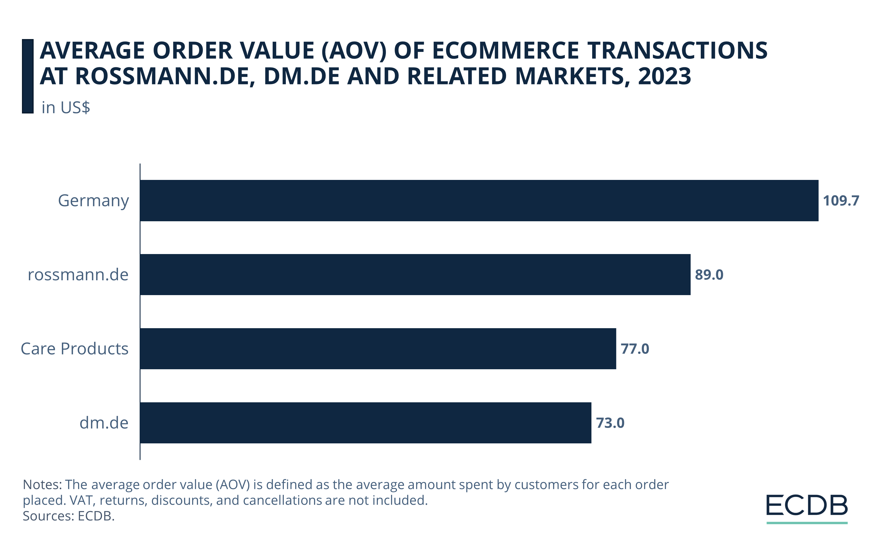 Average Order Value (AOV) of eCommerce Transactions at Rossmann.de, DM.de and Related Markets, 2023