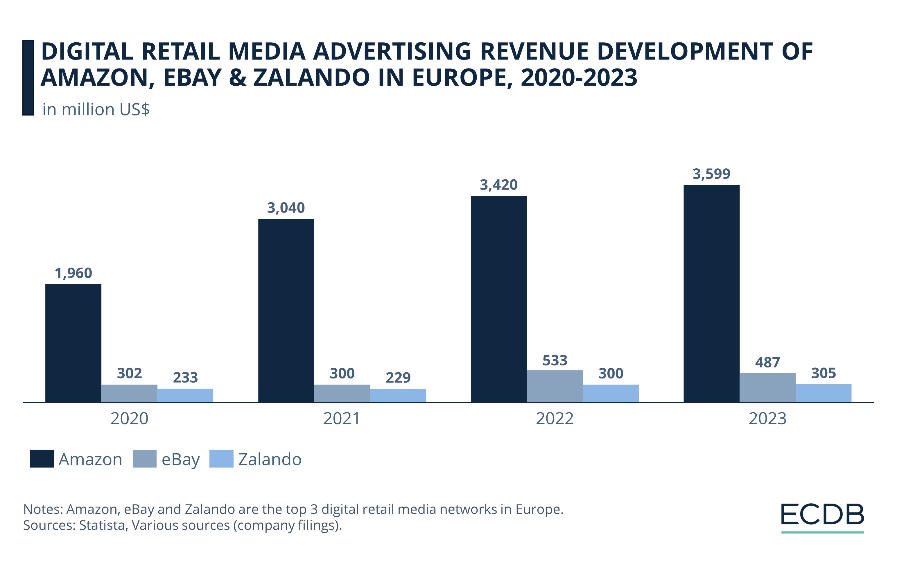 Digital Retail Media Advertising Revenue Development of Amazon, eBay & Zalando in Europe, 2019–2022