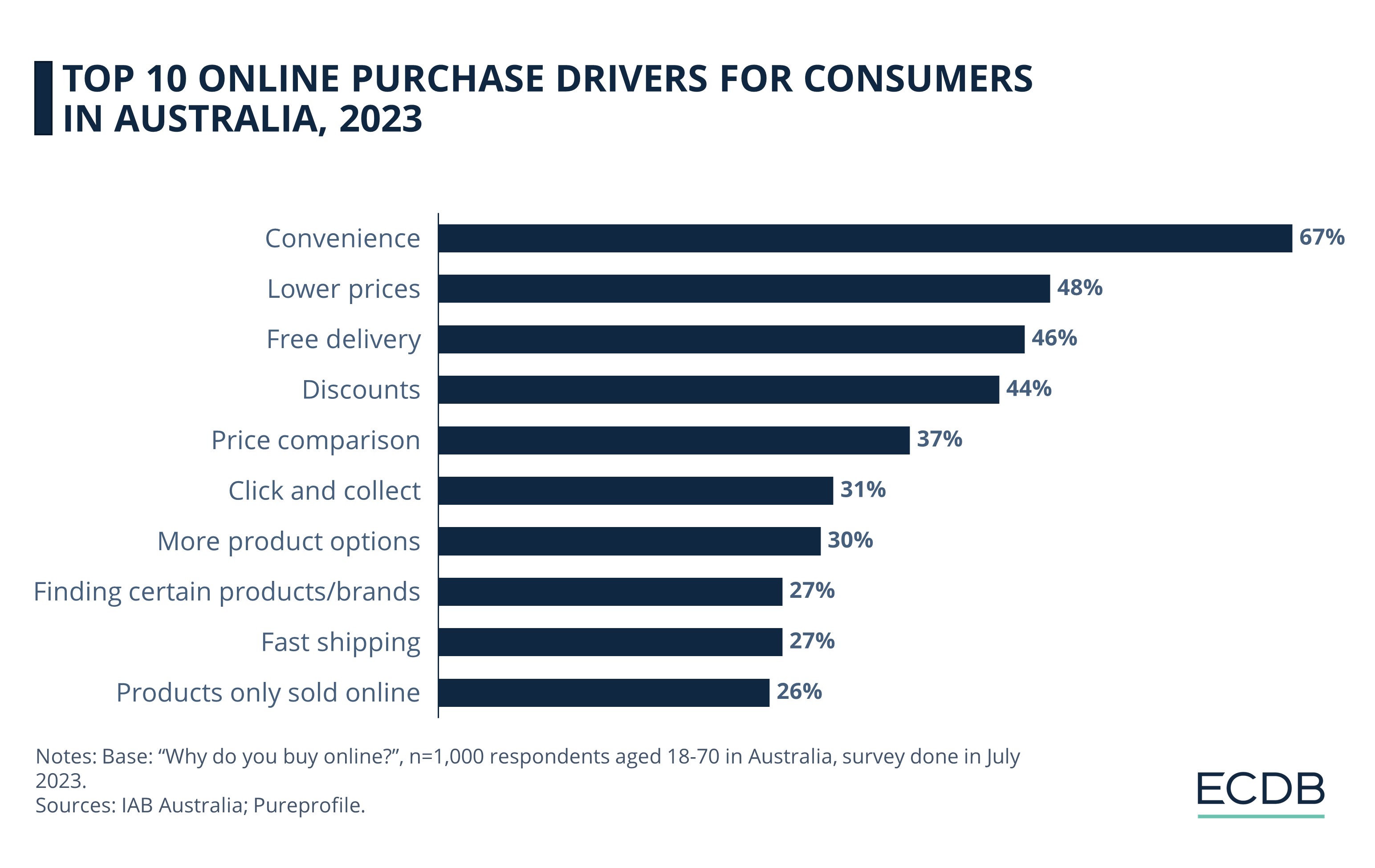 Top 10 Online Purchase Drivers for Consumers in Australia, 2023