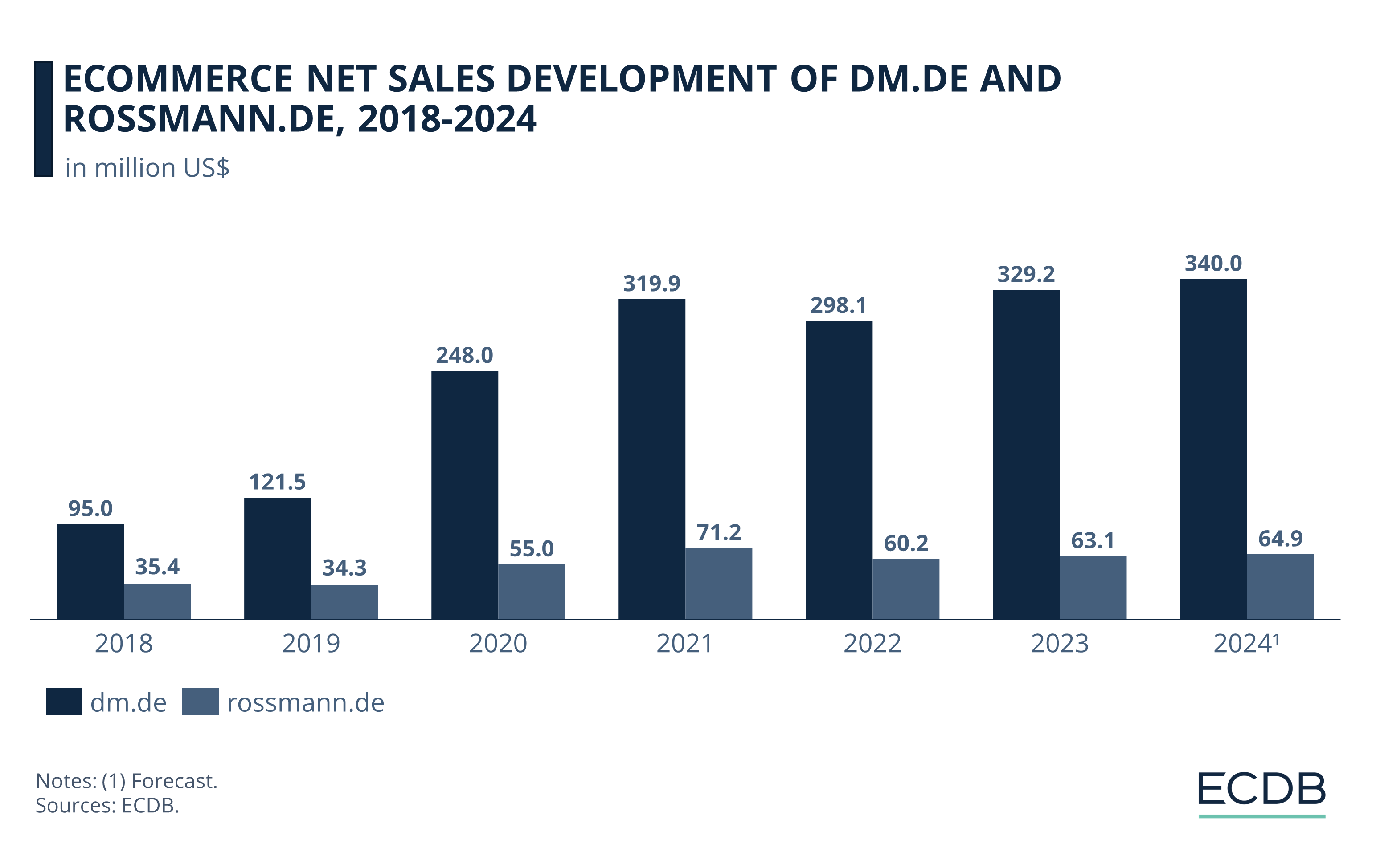 eCommerce Net Sales Development of dm.de and rossmann.de, 2018-2024