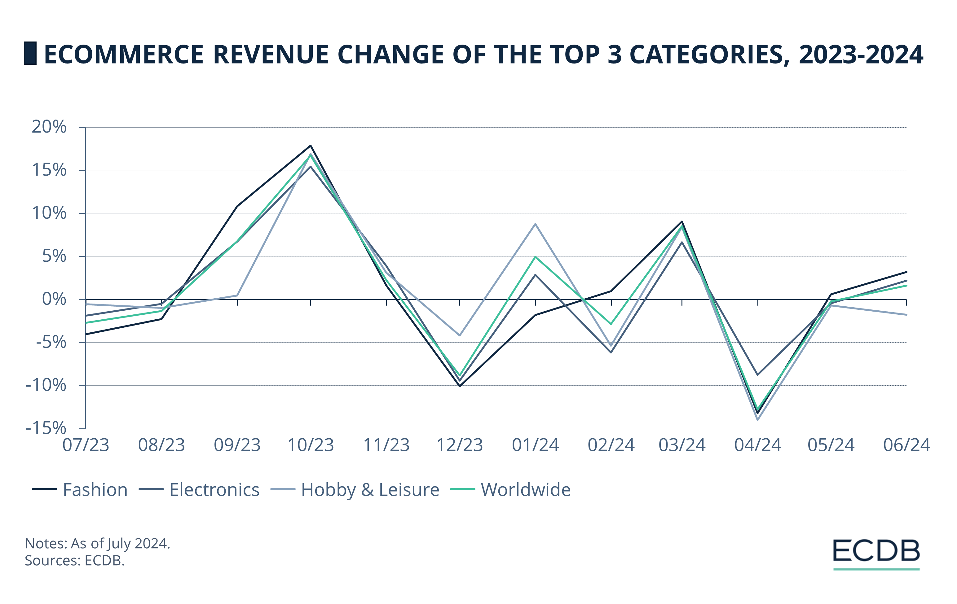 eCommerce Revenue Change of the Top 3 Categories, 2023-2024