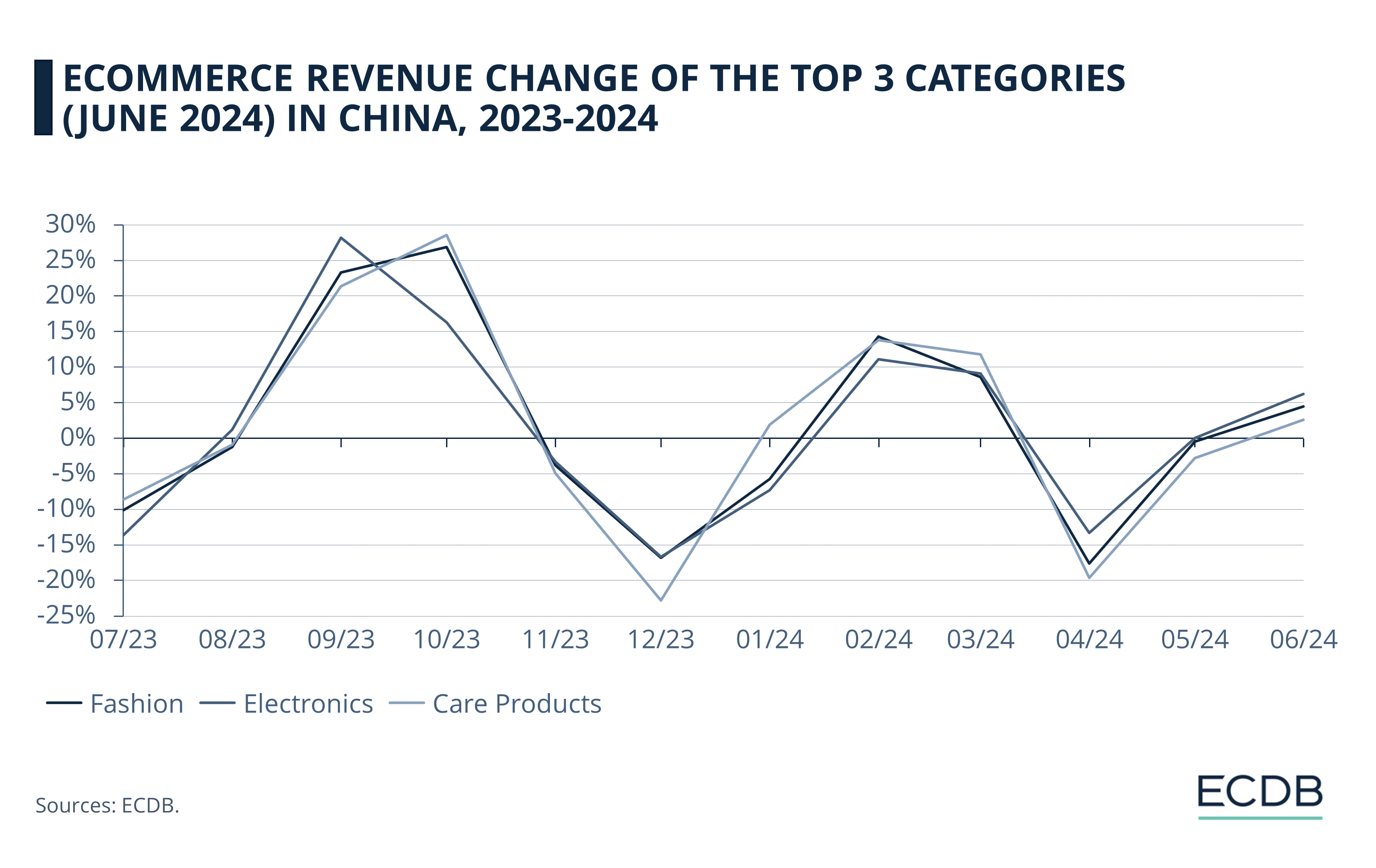 eCommerce Revenue Change of the Top 3 Categories (June 2024) in China, 2023-2024