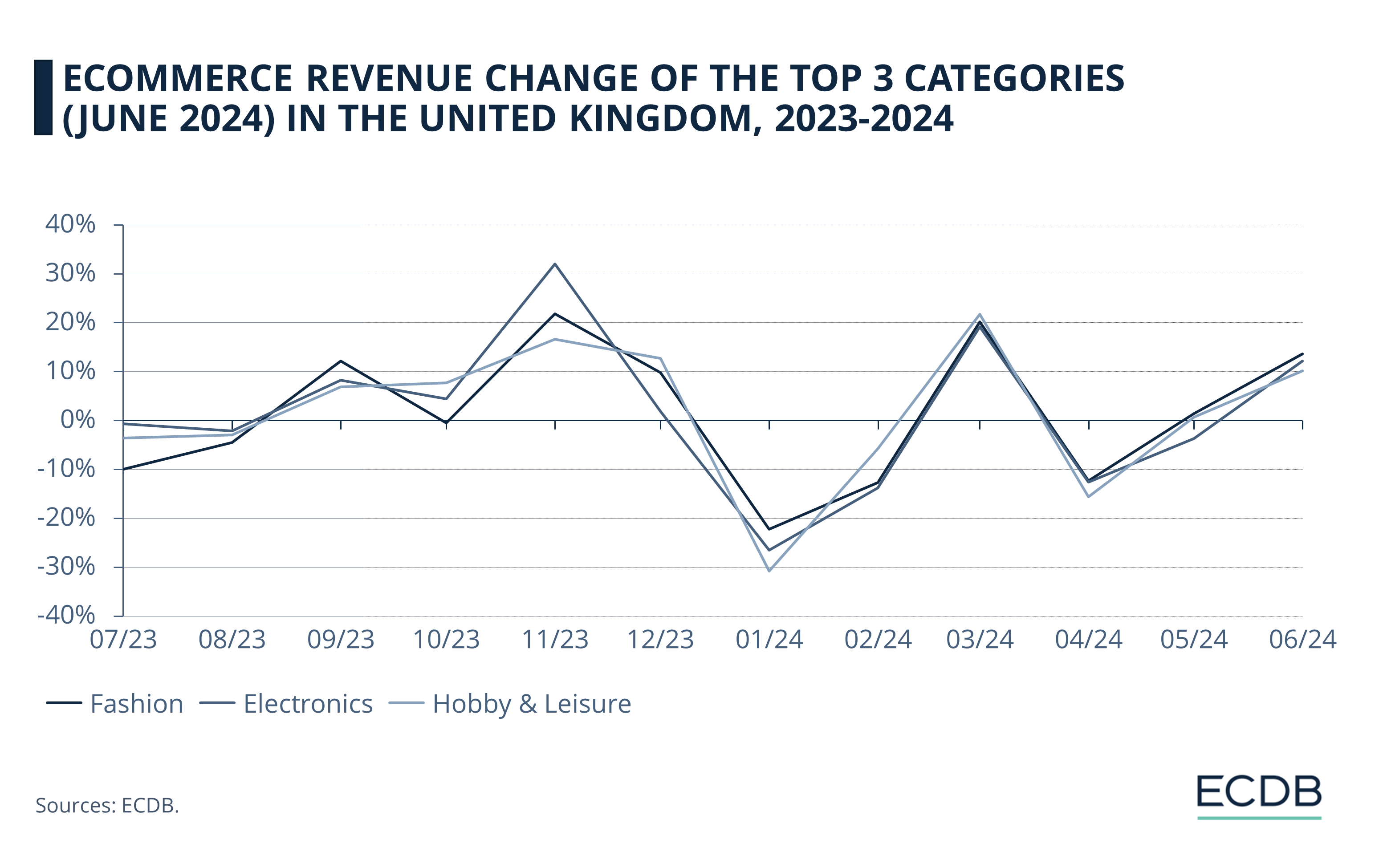 eCommerce Revenue Change of the Top 3 Categories (June 2024) in the United Kingdom, 2023-2024