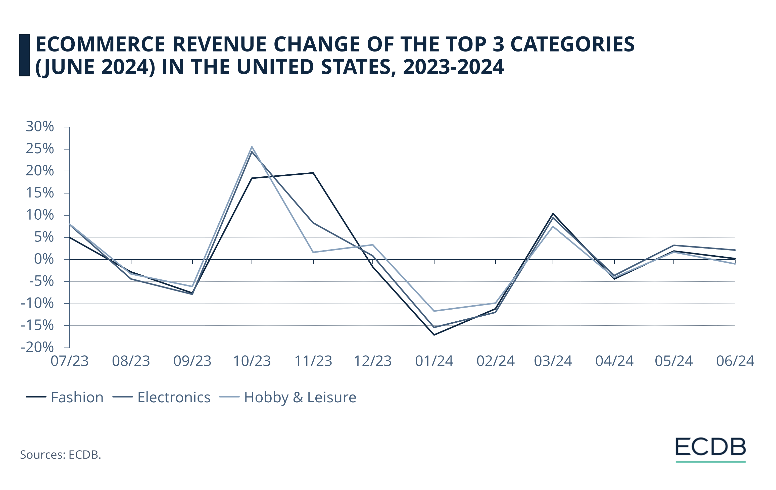 eCommerce Revenue Change of the Top 3 Categories (June 2024) in the United States, 2023-2024