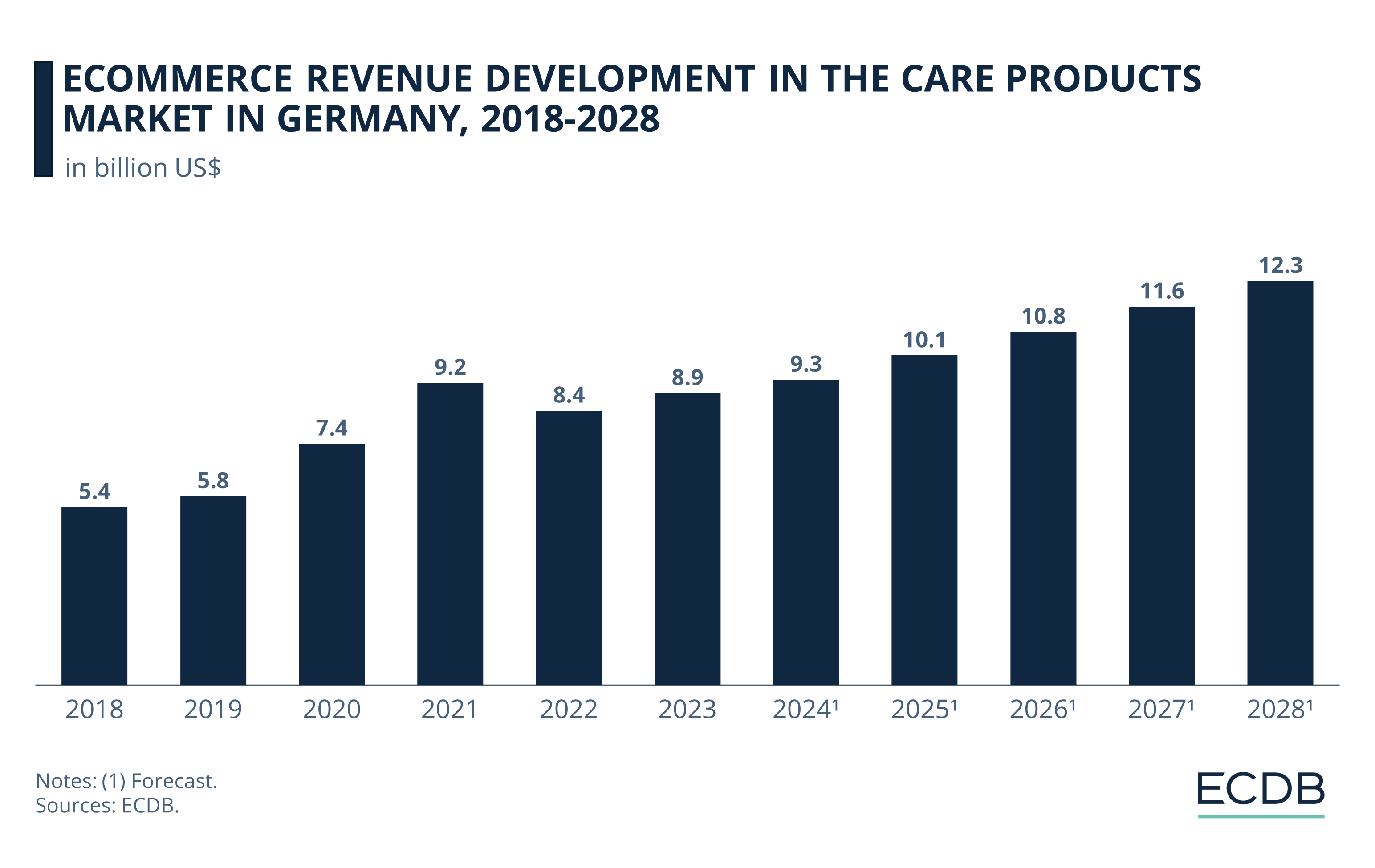 eCommerce Revenue Development in the Care Products Market in Germany, 2018-2028