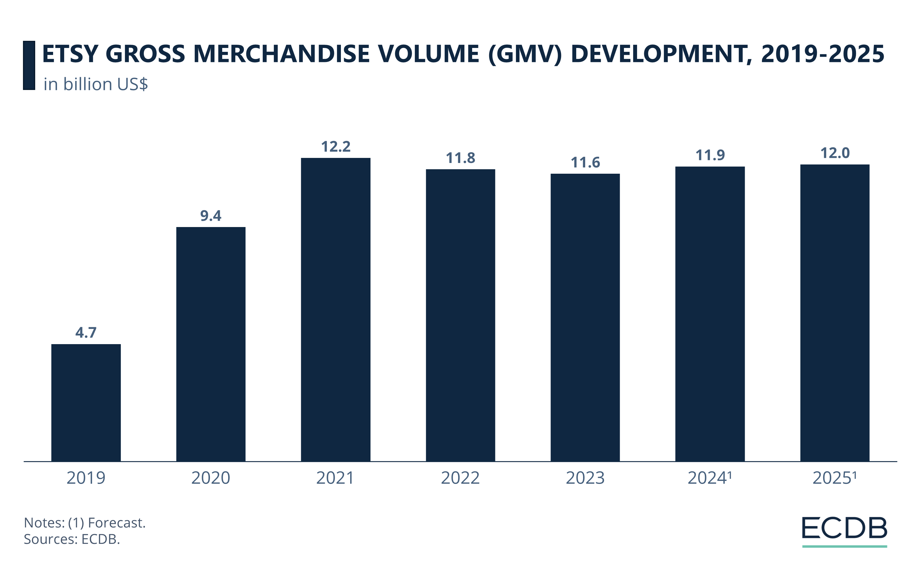 Etsy Gross Merchandise Volume Development, 2019-2025