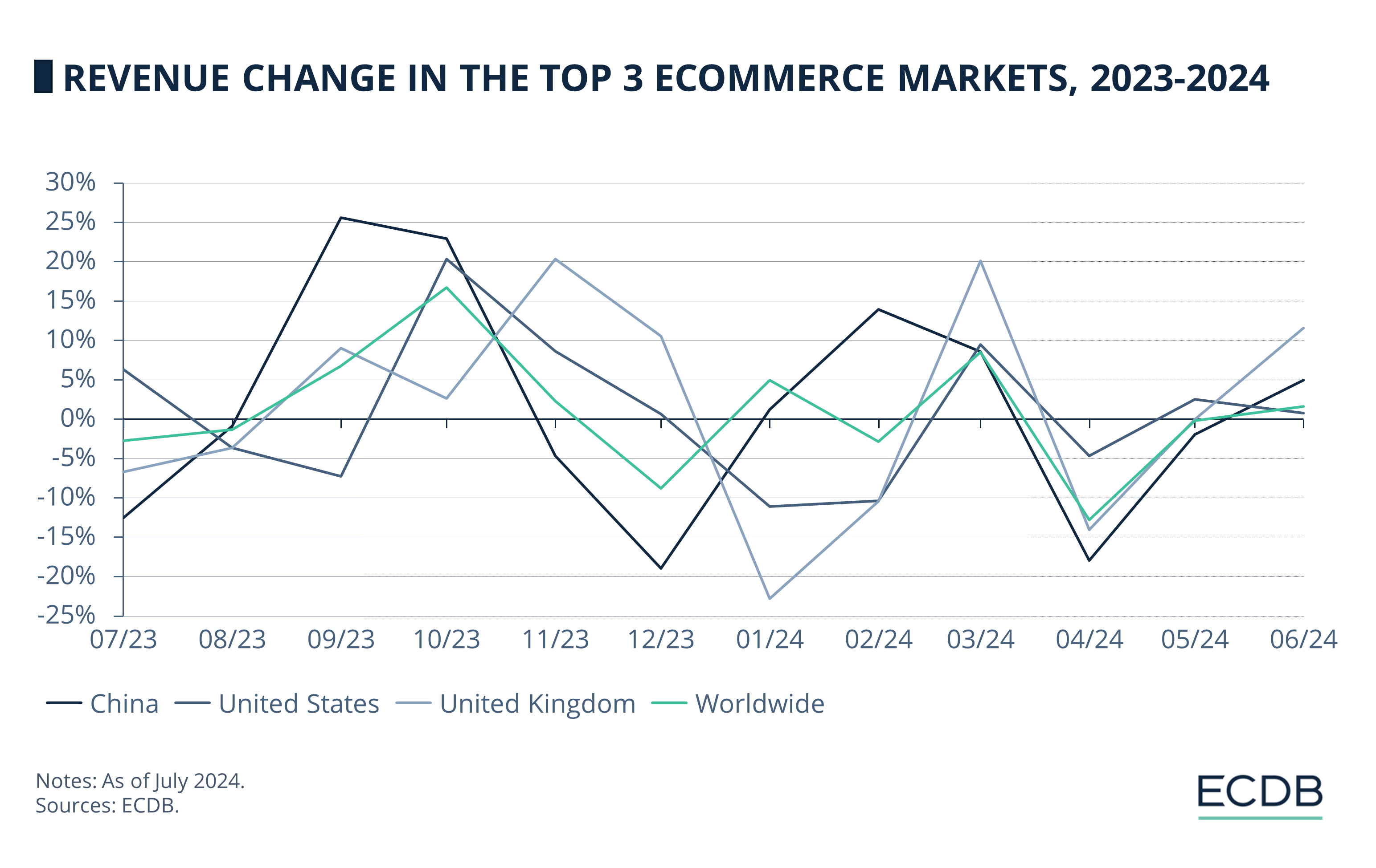 Revenue Change in the Top 3 eCommerce Markets, 2023-2024