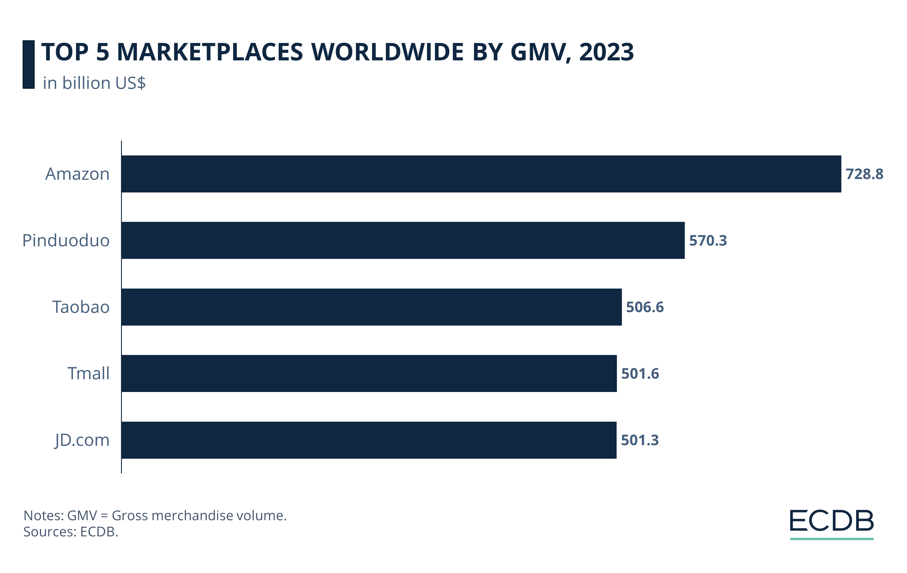 Top 5 Marketplaces Worldwide by GMV, 2023