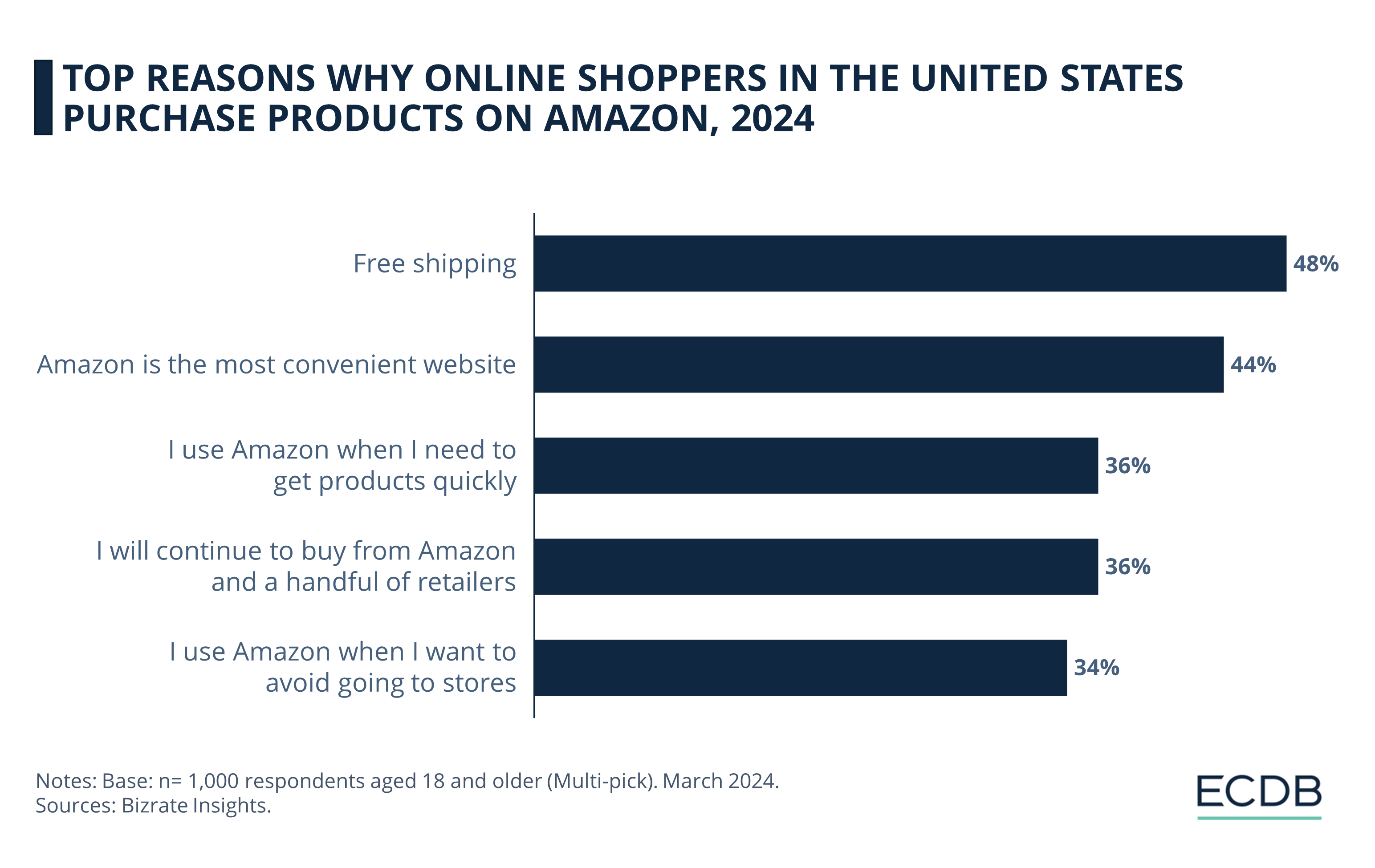 Top Reasons Why Online Shoppers in the United States Purchase Products on Amazon, 2024